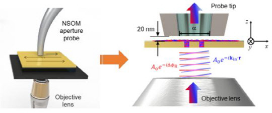 IBS 분자 분광학 및 동력학 연구단 최원석 부연구단장 연구팀이 개발한 근접장 주사광학현미경의 개념도로, 다양한 각도에서 빛을 쪼일 때 발생하는 근접장 이미지를 이용해 숨겨진 반대칭 모드까지 찾아내 미세한 정보를 관찰할 수 있다.  IBS 제공